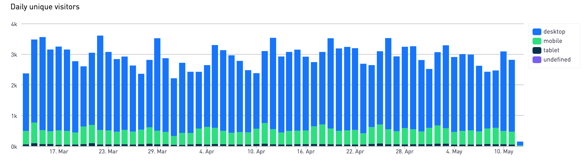 Daily unique visitors — web app usage data
